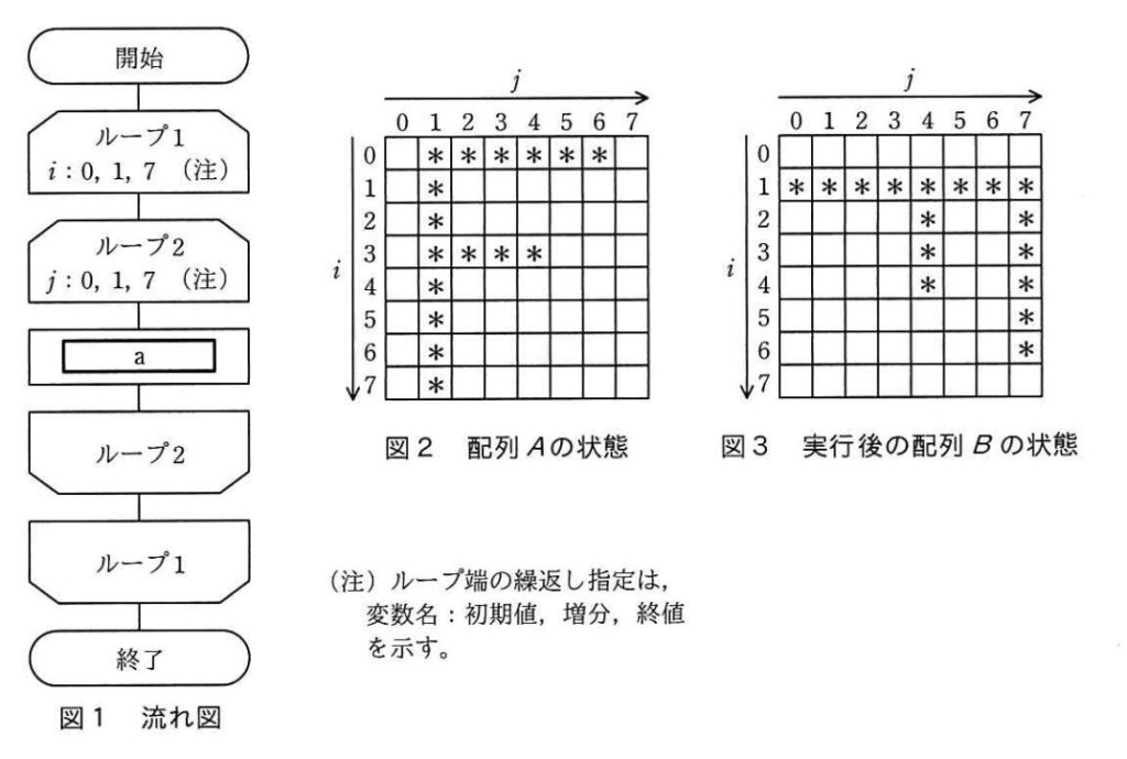 流れ図の問題は実際にサンプルを取って確認してみましょう 基本情報技術者試験 アホがアホに教えます